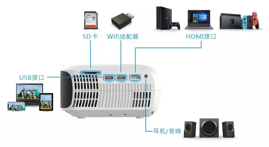 支持U盘和SD内存卡播放视频/音频/图片。支持手机，平板与电脑投屏